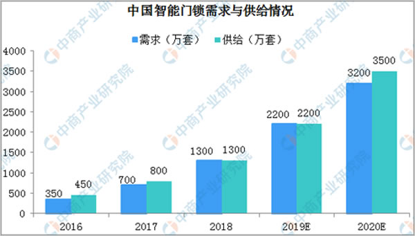 五成智能门锁样品指纹开启存风险 智能门锁潜在市场巨大