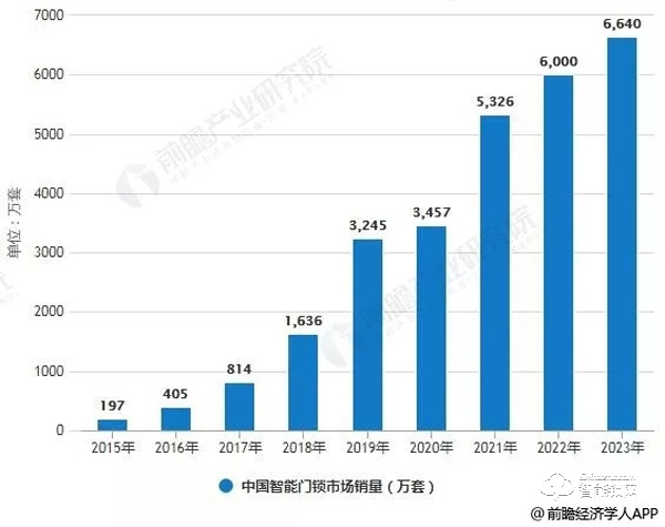 几轮洗牌后，中国智能门锁行业发展怎么样了？