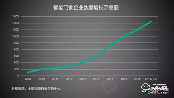 3000玩家80%淘汰 智能门锁生死突围战