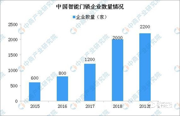 中国智能锁竞争格局分析：跨界互联网企业冲击传统锁企业