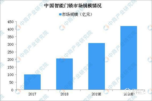 中国智能锁竞争格局分析：跨界互联网企业冲击传统锁企业