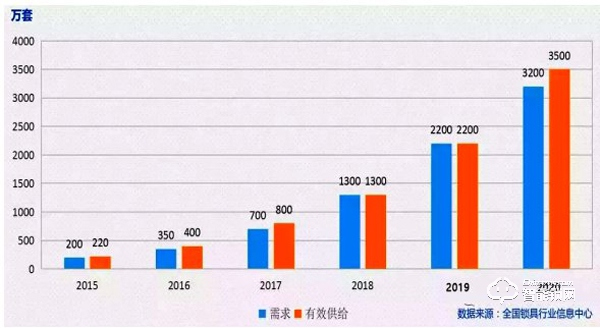 智能锁机遇与挑战并存 谁是最后王者？