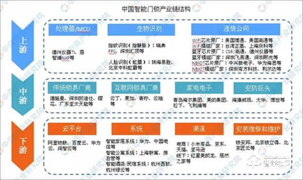 进入野蛮生长期 智能锁行业形成清晰产业链