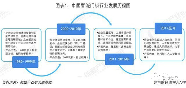 智能门锁行业市场分析：品牌已形成三大阵营