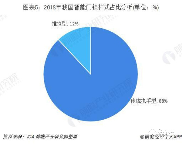 智能门锁行业市场分析：品牌已形成三大阵营