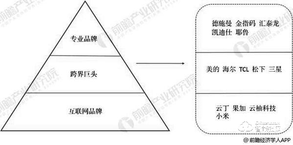 2019年中国智能门锁行业市场分析：未来发展空间巨大 品牌形成三大阵营格局