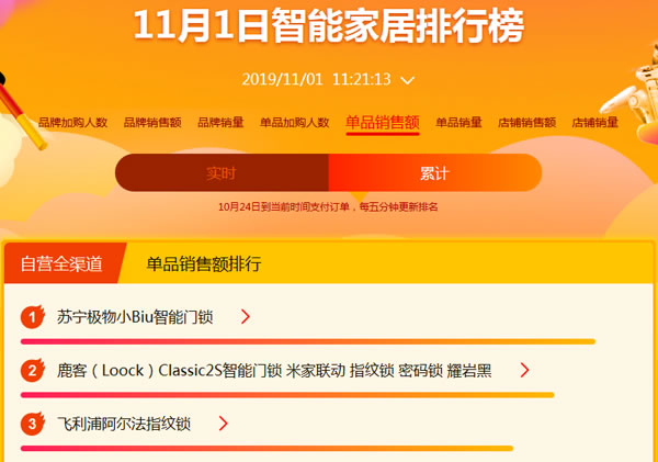 双十一开门红：小Biu门锁荣登智能家居单品销售额榜首