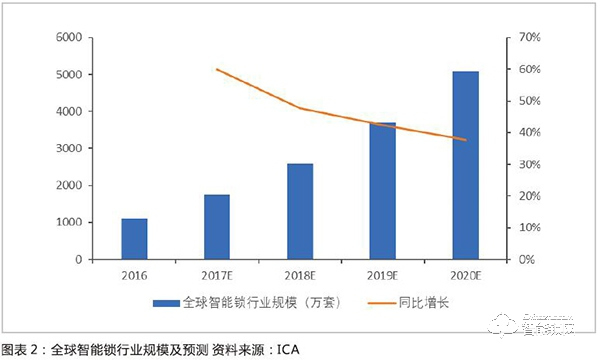 智能锁行业已经形成清晰产业链 行业规模快速扩展渗透率提升