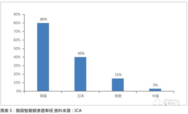 智能锁行业已经形成清晰产业链 行业规模快速扩展渗透率提升