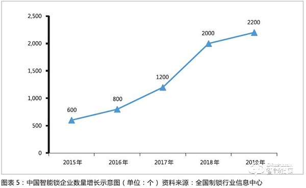 智能锁行业已经形成清晰产业链 行业规模快速扩展渗透率提升