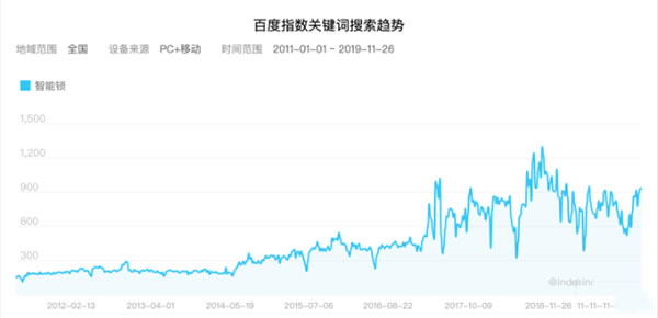 不带钥匙的幸福：一文详解智能门锁选购攻略