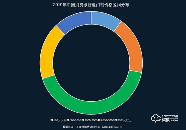 互联网巨头纷纷入局 2019智能门锁ZDC调研报告