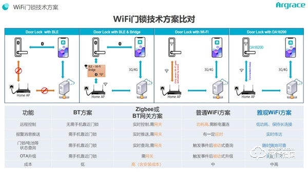 超低功耗WiFi智能门锁方案，让门锁智能化升级更简单