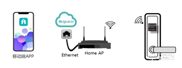 超低功耗WiFi智能门锁方案，让门锁智能化升级更简单