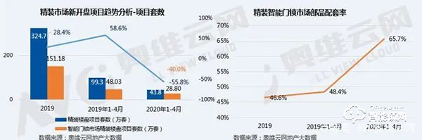 2020年1-4月精装智能门锁部品配套率为65.7%