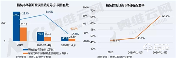 后疫情时代，精装智能门锁将迎来更好的发展机遇