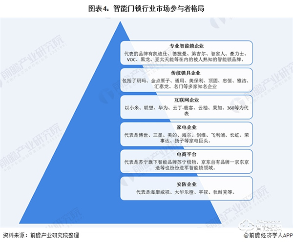 2020年中国智能锁行业市场现状与竞争格局分析 行业竞争加剧【组图】