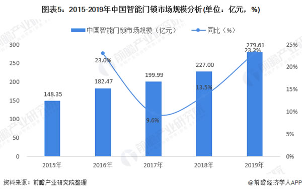 2020年智能门锁市场发展现状分析 中国渗透率较低