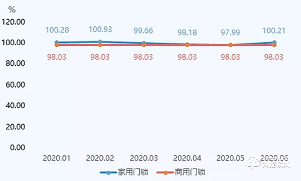 2020智能锁行业上半年分析报告