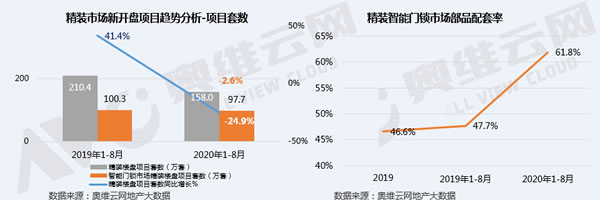 2020年1-8月精装智能门锁配套率超60%，招商蛇口领衔配套高增长