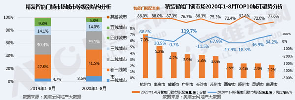 2020年1-8月精装智能门锁配套率超60%，招商蛇口领衔配套高增长