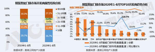 2020年1-8月精装智能门锁配套率超60%，招商蛇口领衔配套高增长