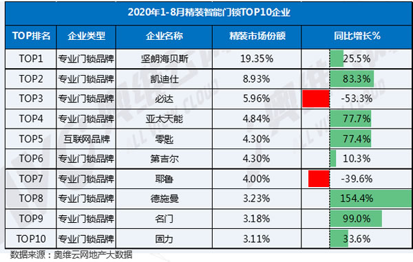 2020年1-8月精装智能门锁配套率超60%，招商蛇口领衔配套高增长