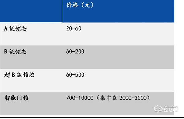 未来市场超400亿，但智能门锁如何让用户买单？