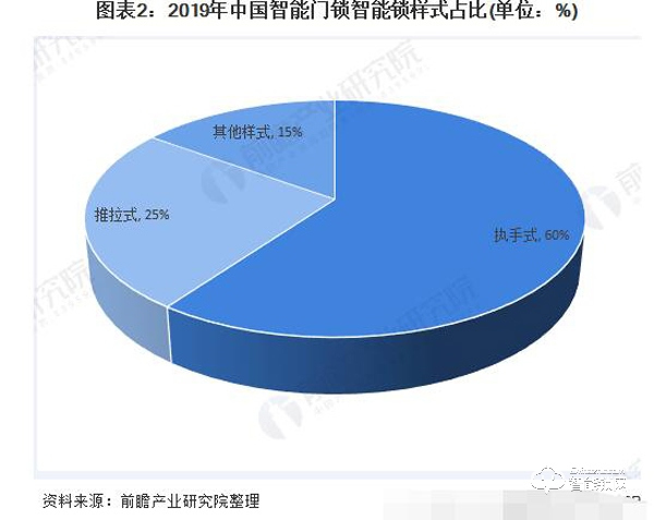 关于中国智能锁市场前景预测分析