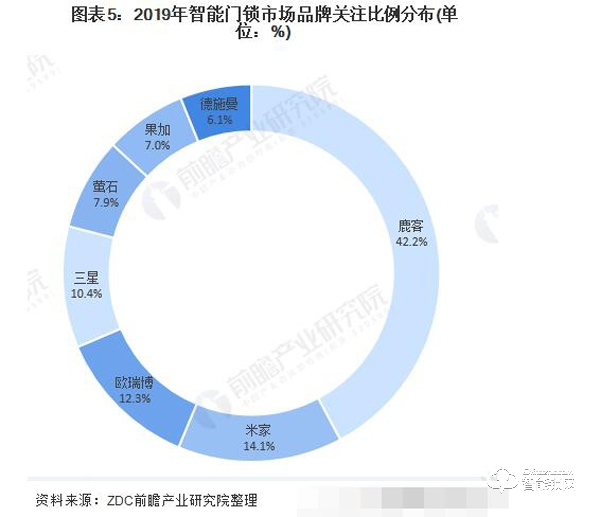 关于中国智能锁市场前景预测分析