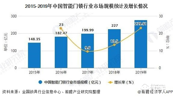 2020年中国智能门锁行业供需现状及发展前景分析 较于发达国家渗透率提升空间巨大