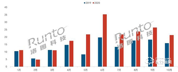 10月智能门锁线上市场环比下降19%，小米稳坐第一