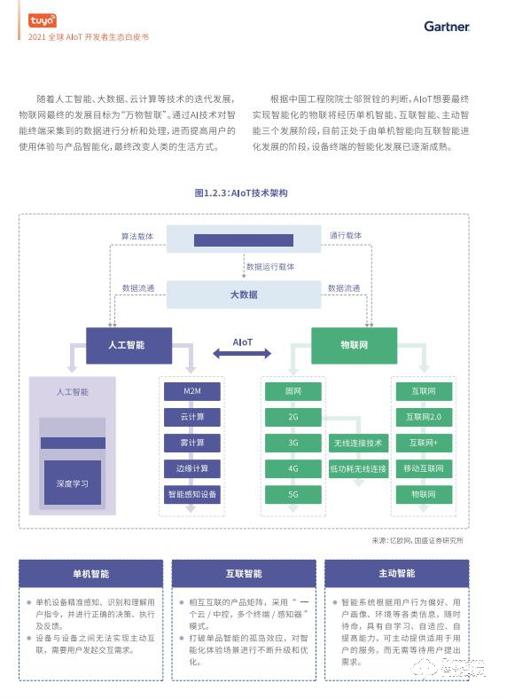 涂鸦智能联合Gartner重磅发布《2021全球AIoT开发者生态白皮书》