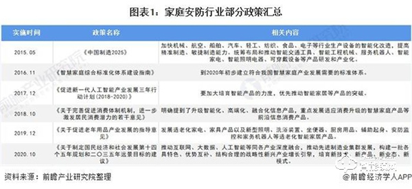 2020年中国家庭安防行业市场现状与竞争格局分析 智能门锁成为智能家居一个新风口