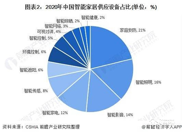 2020年中国家庭安防行业市场现状与竞争格局分析 智能门锁成为智能家居一个新风口