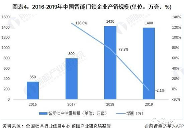 2020年中国家庭安防行业市场现状与竞争格局分析 智能门锁成为智能家居一个新风口