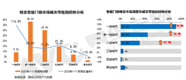 精装智能门锁同比增长23.4%，中高端楼盘配套应用增长六成