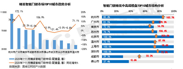 精装智能门锁同比增长23.4%，中高端楼盘配套应用增长六成