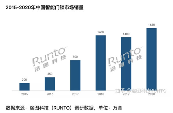 C端难买账，B端靠“打包”，智能门锁的锁真解开了？