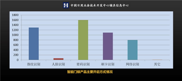 C端难买账，B端靠“打包”，智能门锁的锁真解开了？