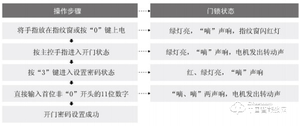 爱迪尔指纹锁如何设置密码 爱迪尔指纹锁如何恢复出厂设置