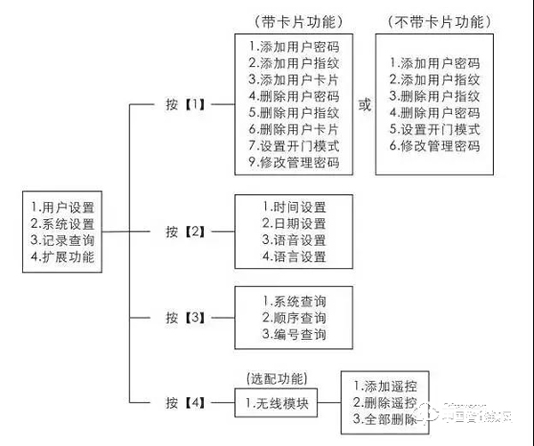 枝江指纹锁怎么样 枝江指纹锁如何新增、删除指纹或密码