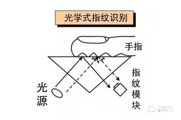 指纹锁的指纹识别原理解读（详细）