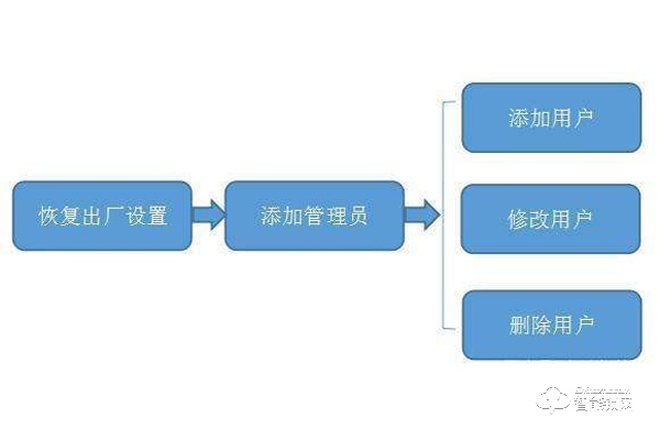 智能锁怎么设置管理员