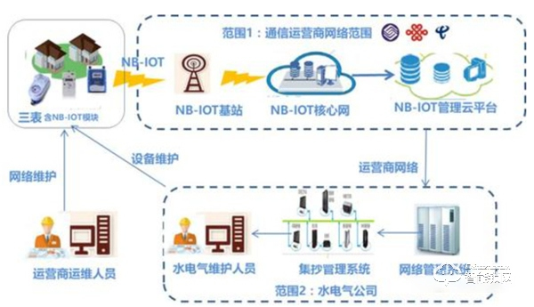 涨知识 | 到底什么是NB技术，它的应用有哪些？