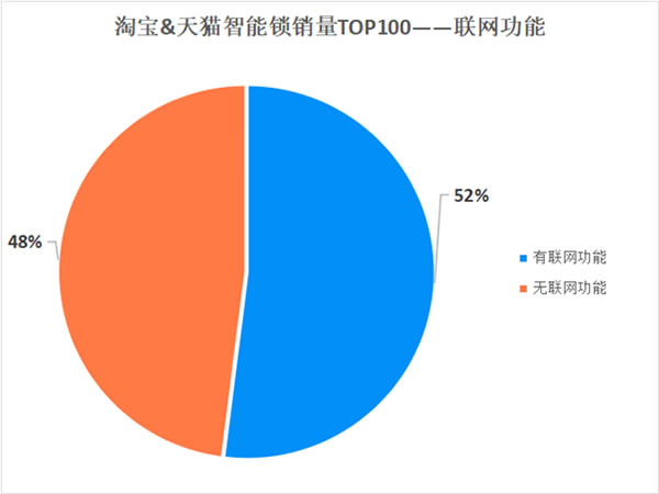 保仕盾智能锁 || 消费者究竟喜欢什么样的智能锁？