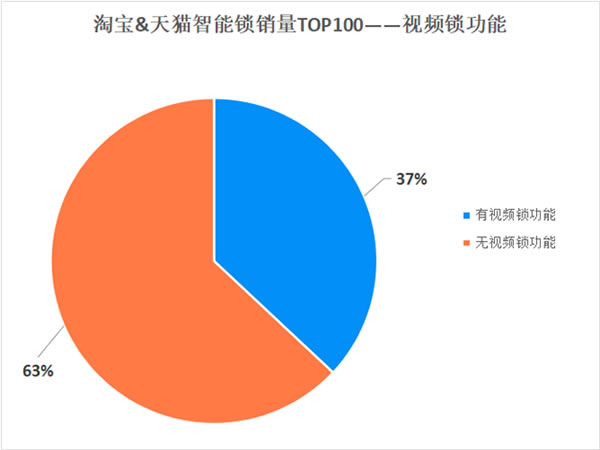 保仕盾智能锁 || 消费者究竟喜欢什么样的智能锁？