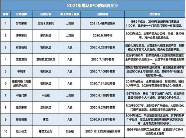 27家家居企业抢跑IPO 智能概念串红