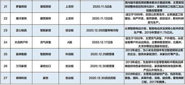 27家家居企业抢跑IPO 智能概念串红