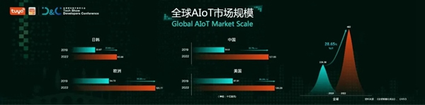 涂鸦智能联合Gartner重磅发布《2021全球AIoT开发者生态白皮书》